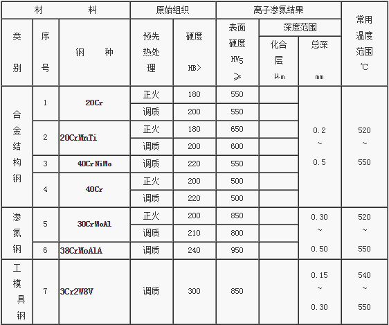 武漢離子滲氮